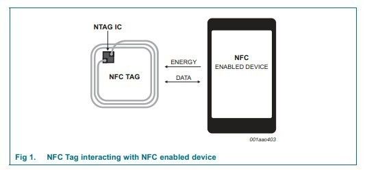 Έξυπνη κάρτα NXP NFC για την τεχνολογία 168 NFC κάρτα μνήμης Nfc ψηφιολέξεων